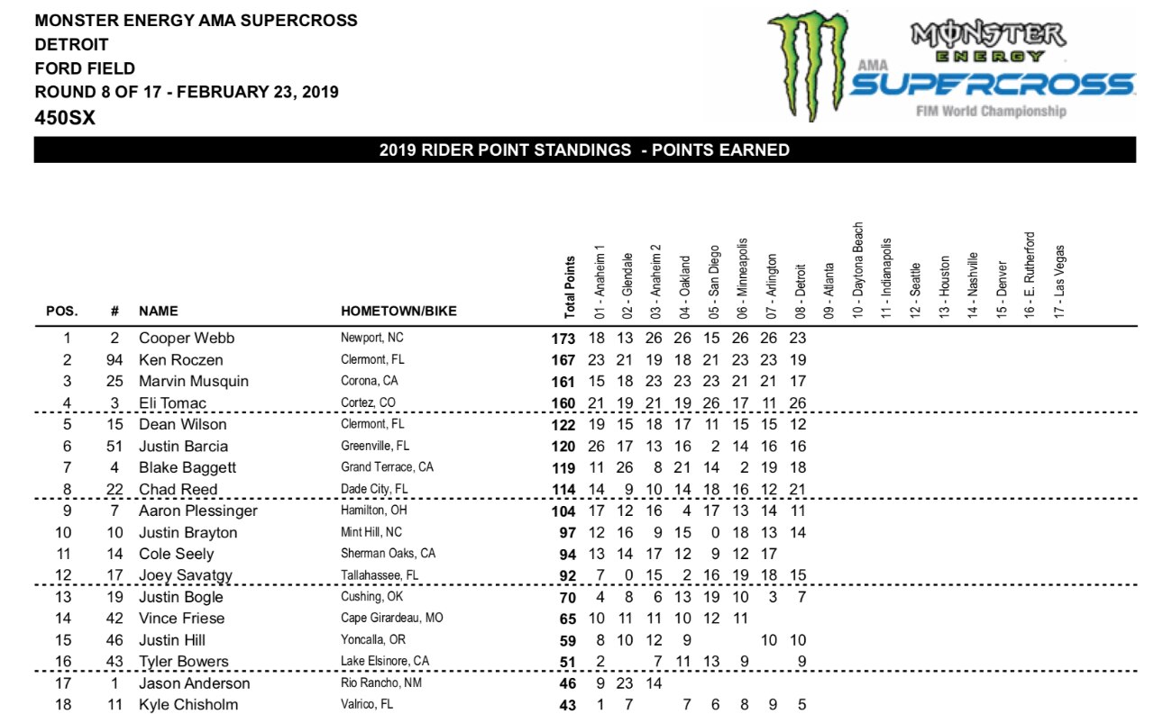 AMA Supercross 2019, a Eli Tomac la Triple Crown di Detroit